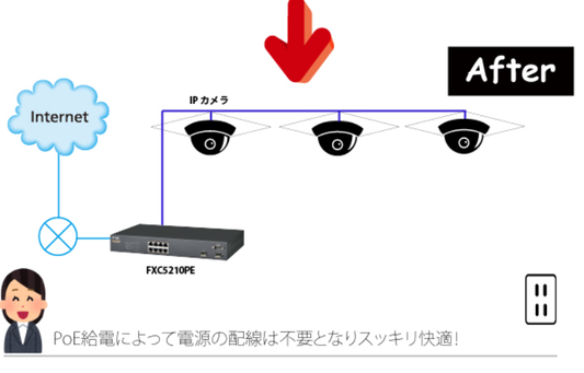 FXCのPoEソリューション