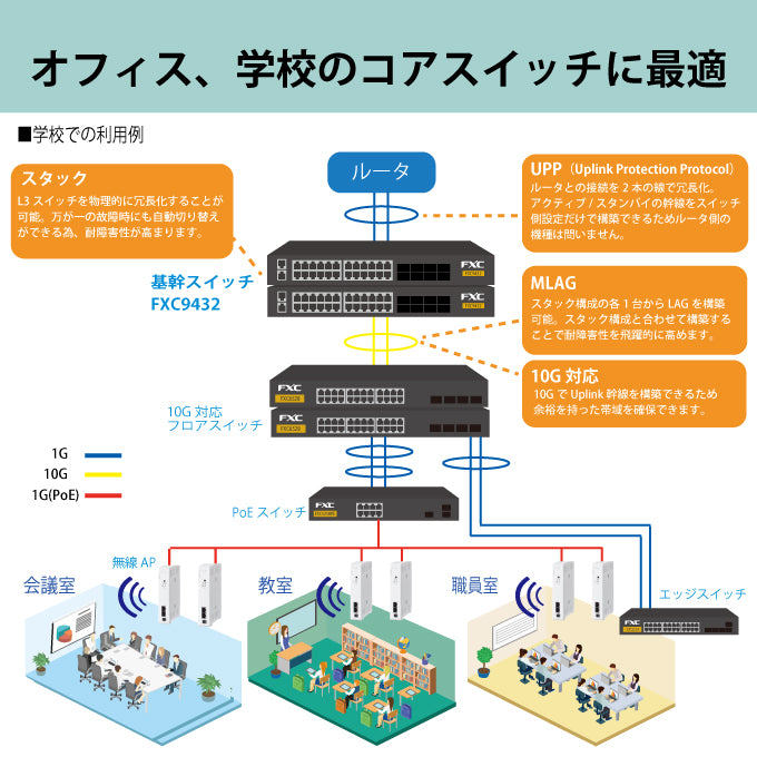 FXC ギガビット 24ポート L3 スイッチングハブ FXC9432