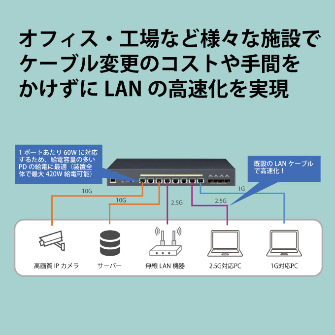 FXC PoE++ 12ポートマルチギガ 10Gアップリンク 管理機能付 レイヤ2+ スイッチングハブ FXCX5512PE