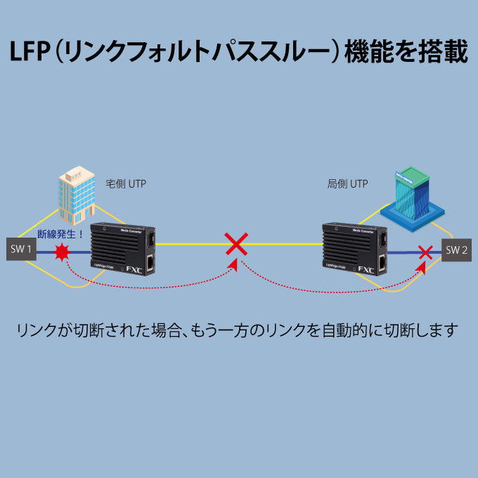 FXC LightEdgeXchange1000シリーズ LEX1881-1F LEX1881-2F 10GBASE-T to 10GBASE-R(SFP/SFP+) メディアコンバータ