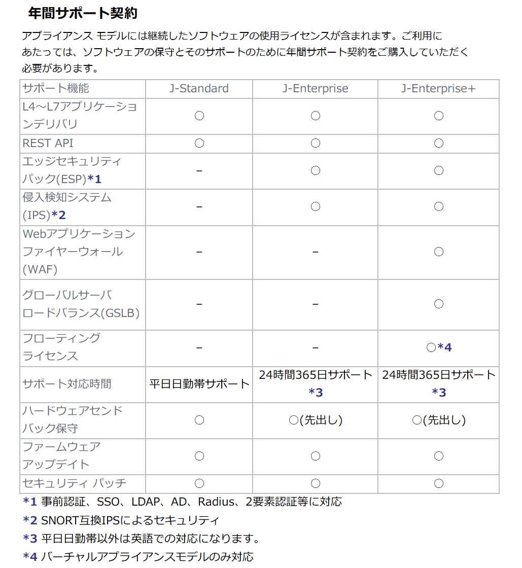 PROGRESS KEMP LoadMaster LM-HW-XHC60-NG サーバーロードバランサー 負荷分散装置 ハードウェア