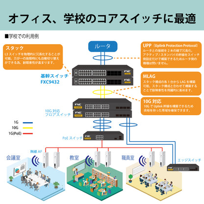 10ギガアップリンク・管理機能付 L3スタッカブルスイッチ　■FXC9400シリーズ■